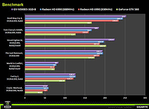 Gigabyte-Benchmarks zur GeForce GTX 590, Teil 2